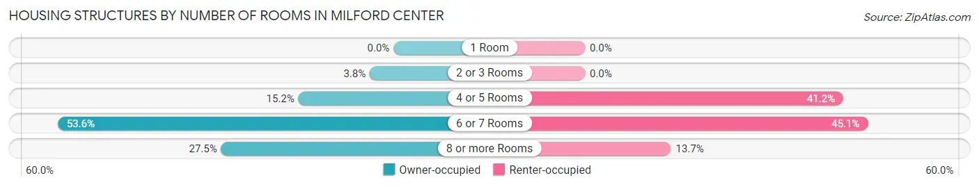Housing Structures by Number of Rooms in Milford Center