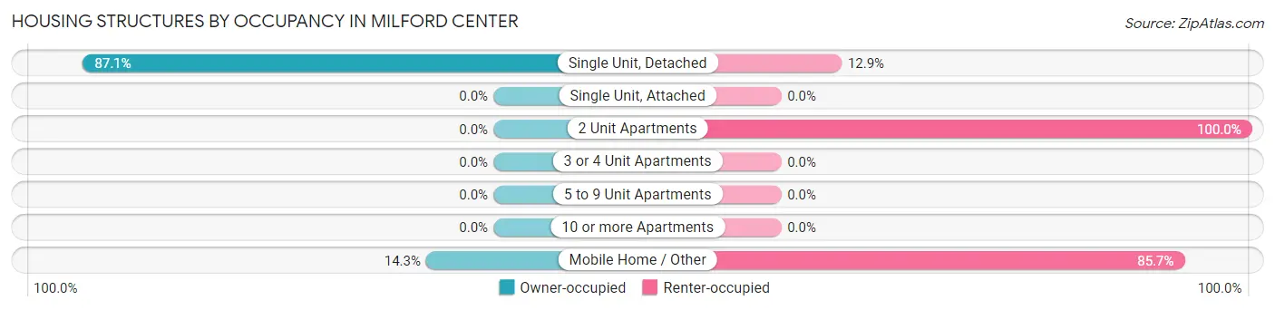 Housing Structures by Occupancy in Milford Center