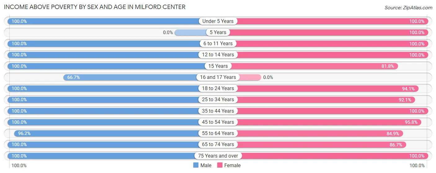 Income Above Poverty by Sex and Age in Milford Center