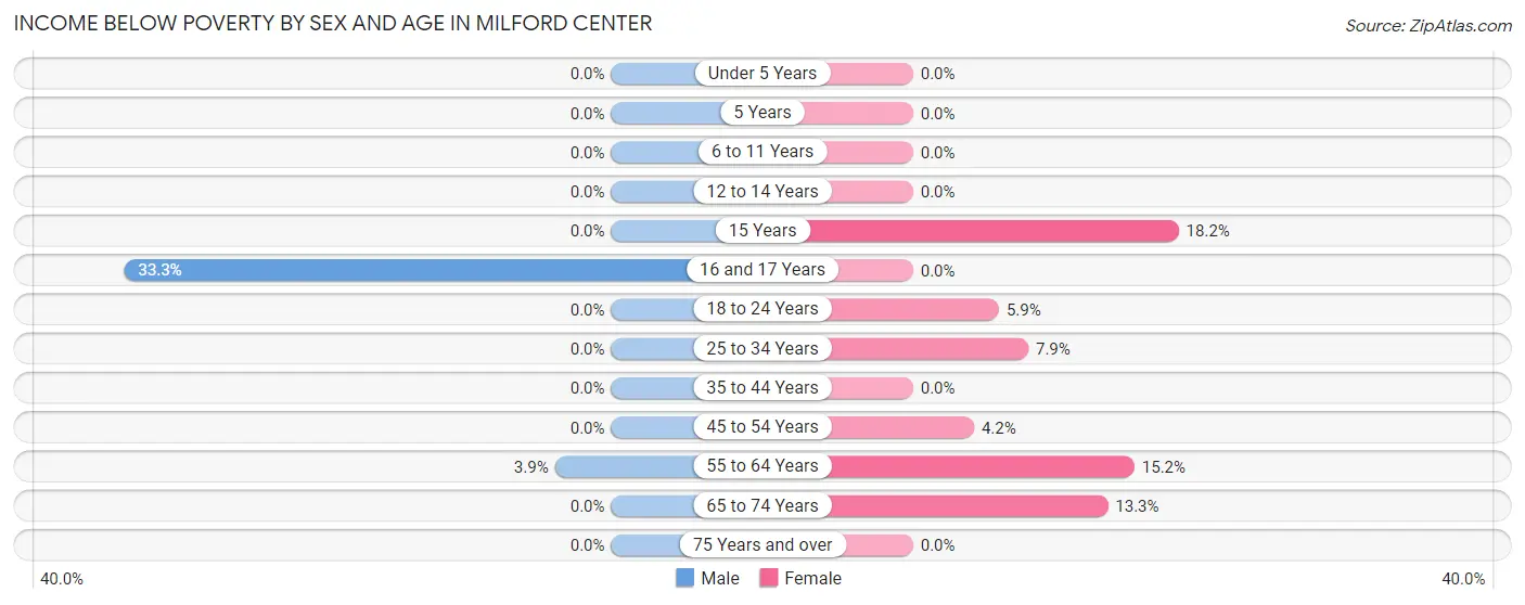 Income Below Poverty by Sex and Age in Milford Center
