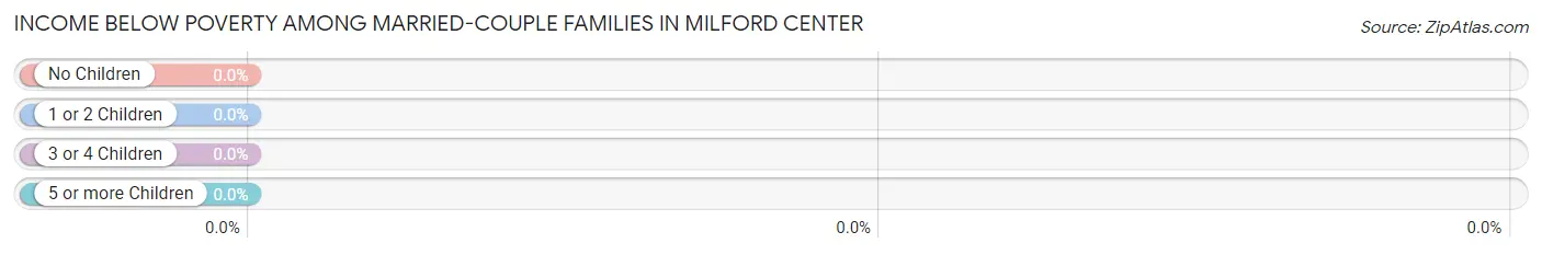 Income Below Poverty Among Married-Couple Families in Milford Center