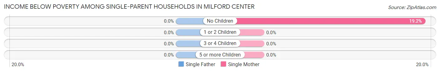 Income Below Poverty Among Single-Parent Households in Milford Center