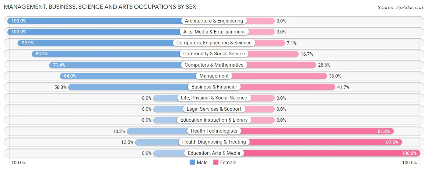 Management, Business, Science and Arts Occupations by Sex in Milford Center