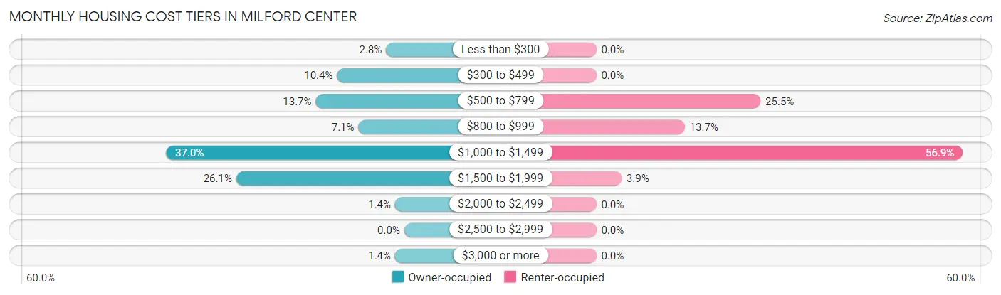 Monthly Housing Cost Tiers in Milford Center