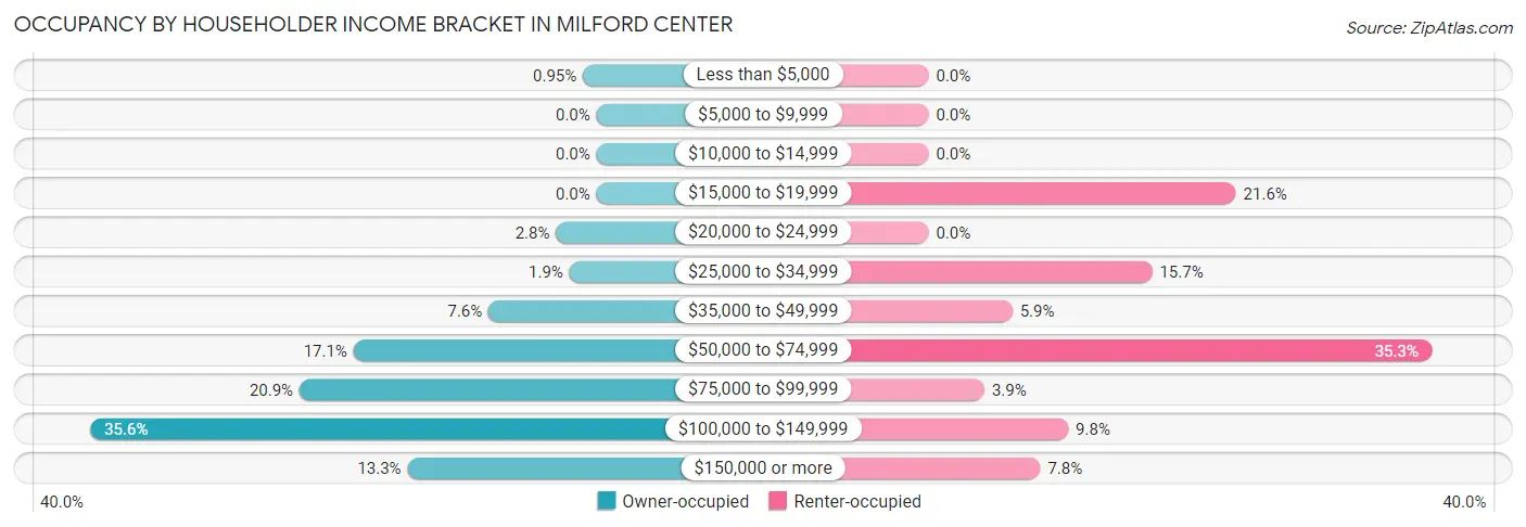 Occupancy by Householder Income Bracket in Milford Center