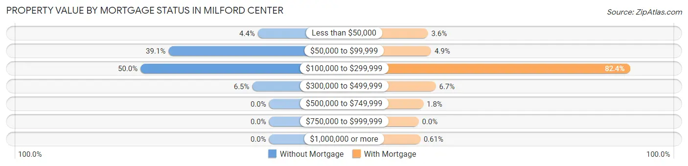 Property Value by Mortgage Status in Milford Center