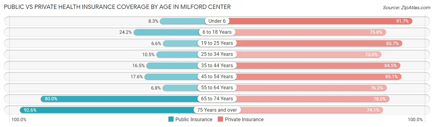Public vs Private Health Insurance Coverage by Age in Milford Center