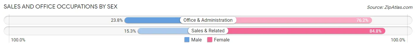 Sales and Office Occupations by Sex in Milford Center