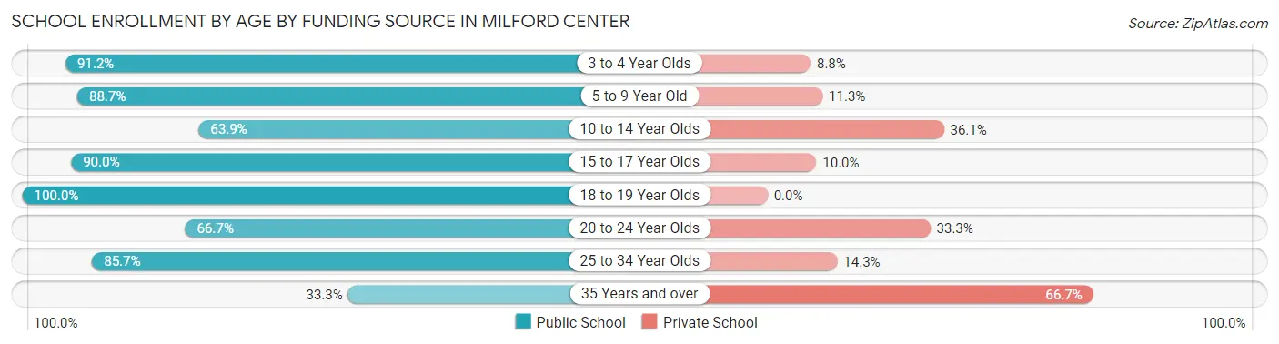 School Enrollment by Age by Funding Source in Milford Center