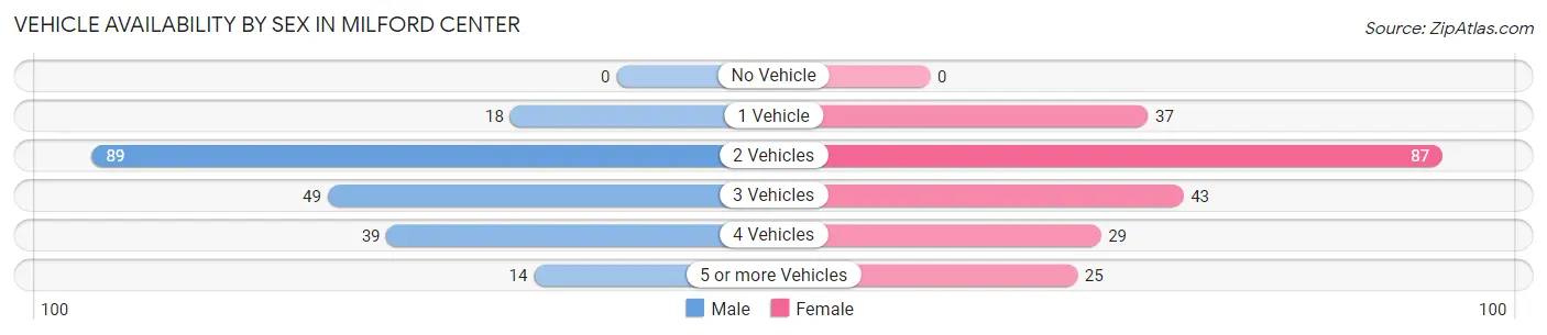 Vehicle Availability by Sex in Milford Center