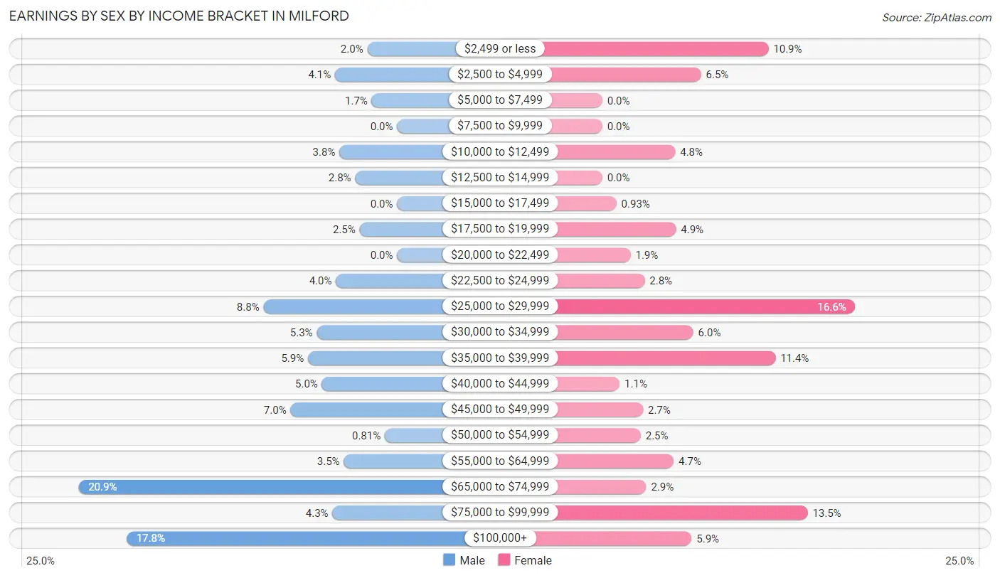 Earnings by Sex by Income Bracket in Milford