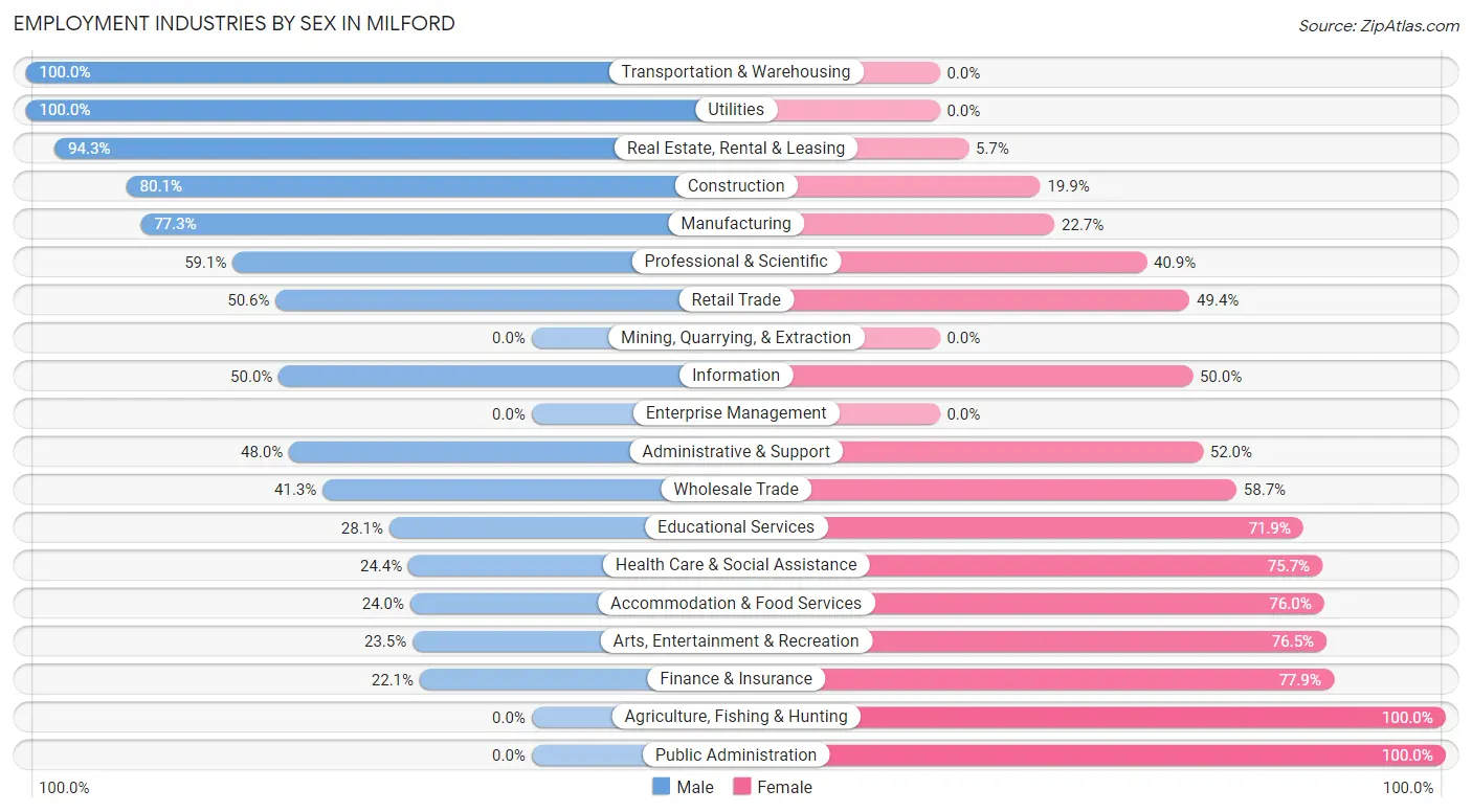 Employment Industries by Sex in Milford