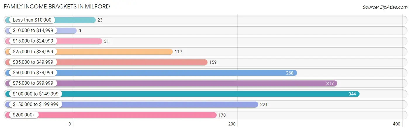 Family Income Brackets in Milford