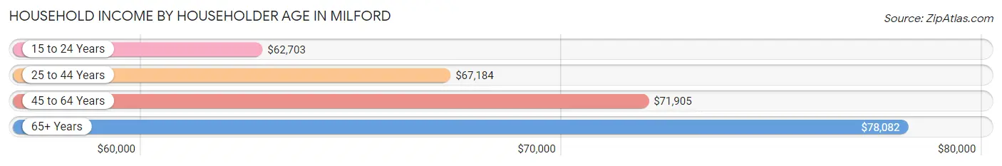 Household Income by Householder Age in Milford