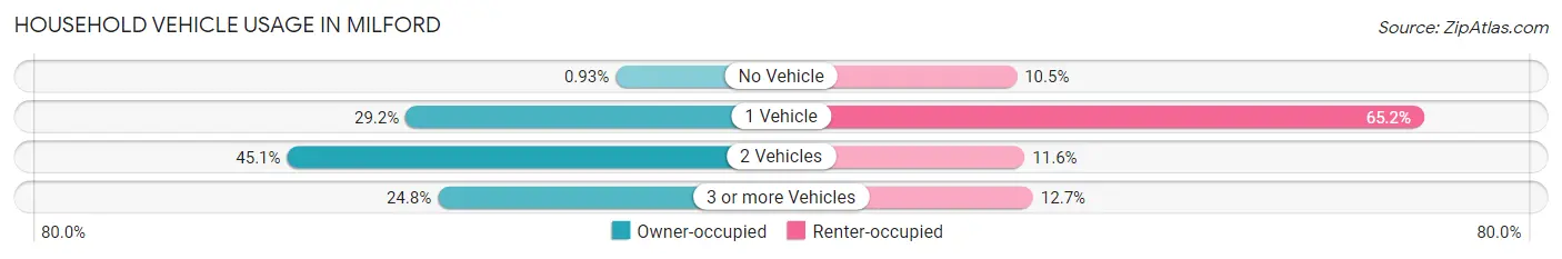 Household Vehicle Usage in Milford