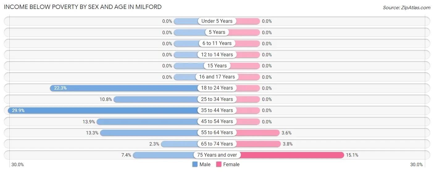 Income Below Poverty by Sex and Age in Milford