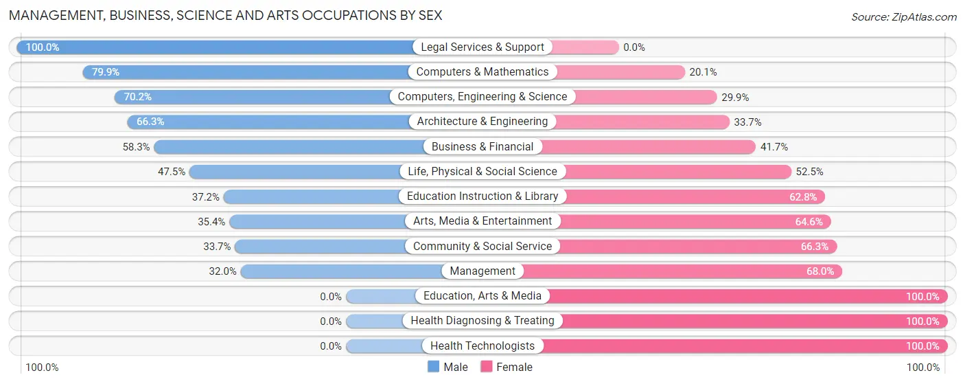 Management, Business, Science and Arts Occupations by Sex in Milford