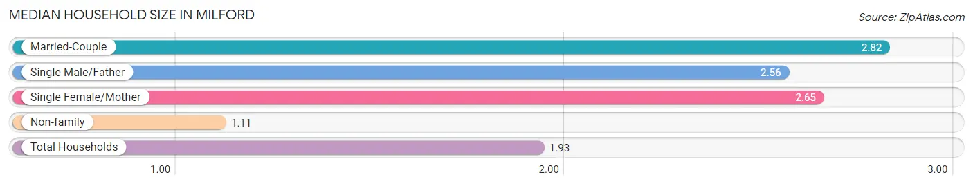 Median Household Size in Milford