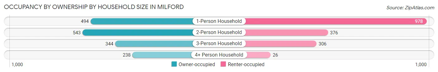 Occupancy by Ownership by Household Size in Milford