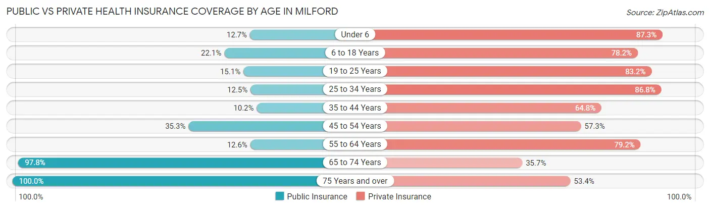 Public vs Private Health Insurance Coverage by Age in Milford