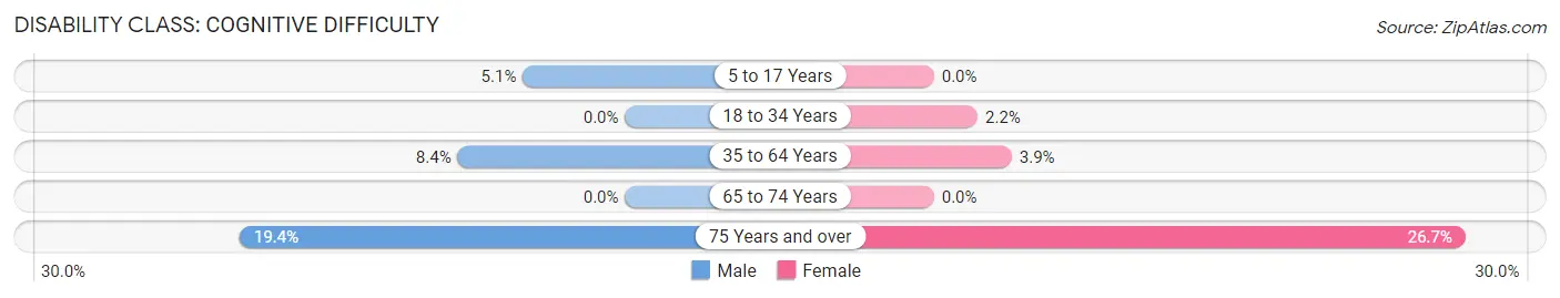 Disability in Millbury: <span>Cognitive Difficulty</span>