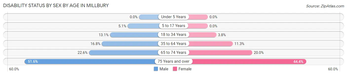 Disability Status by Sex by Age in Millbury