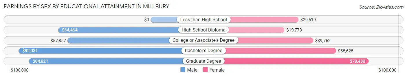 Earnings by Sex by Educational Attainment in Millbury