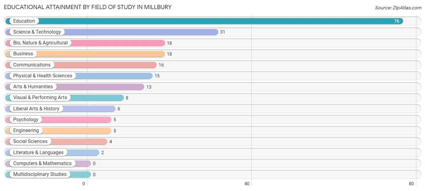Educational Attainment by Field of Study in Millbury