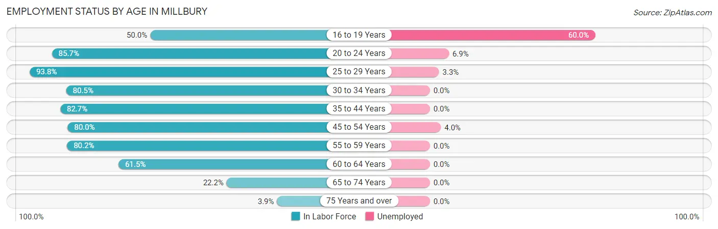 Employment Status by Age in Millbury