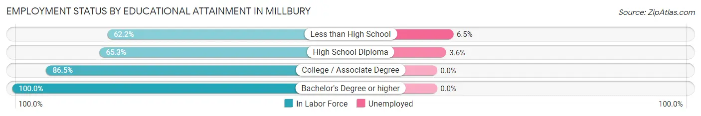 Employment Status by Educational Attainment in Millbury