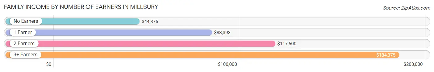 Family Income by Number of Earners in Millbury