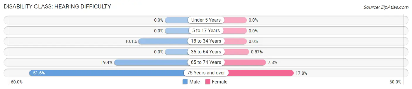 Disability in Millbury: <span>Hearing Difficulty</span>