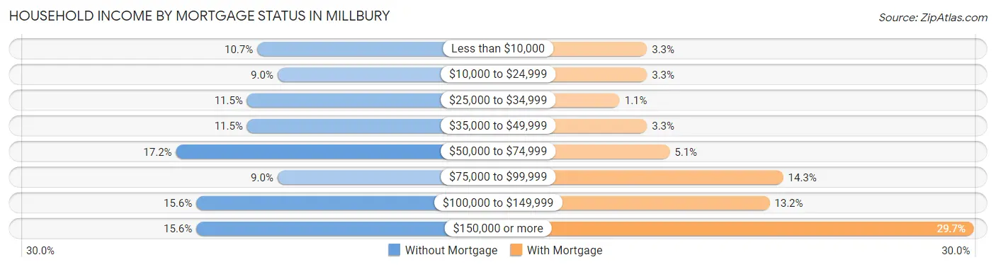 Household Income by Mortgage Status in Millbury