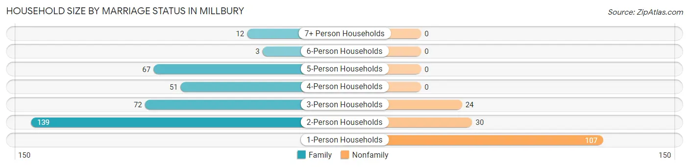 Household Size by Marriage Status in Millbury