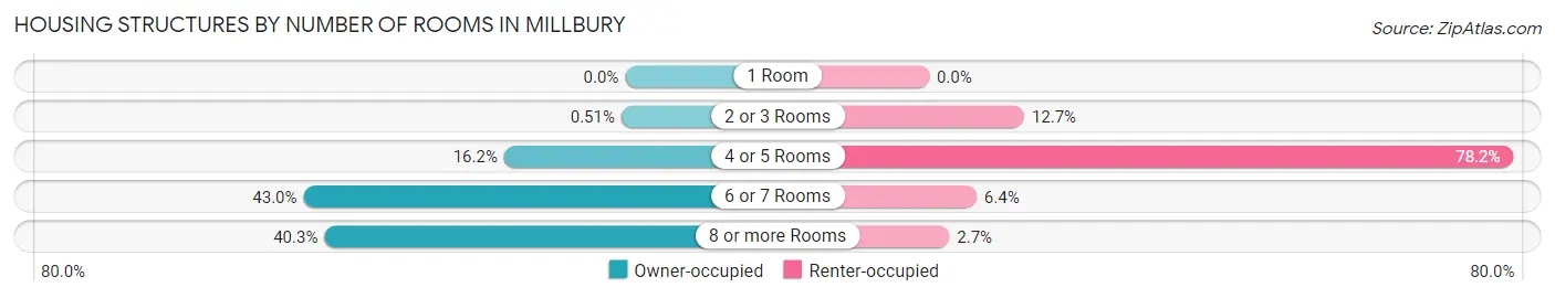 Housing Structures by Number of Rooms in Millbury