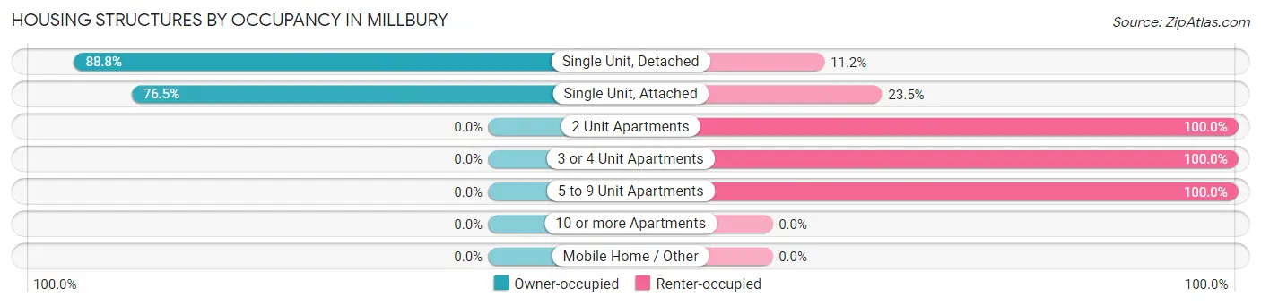 Housing Structures by Occupancy in Millbury