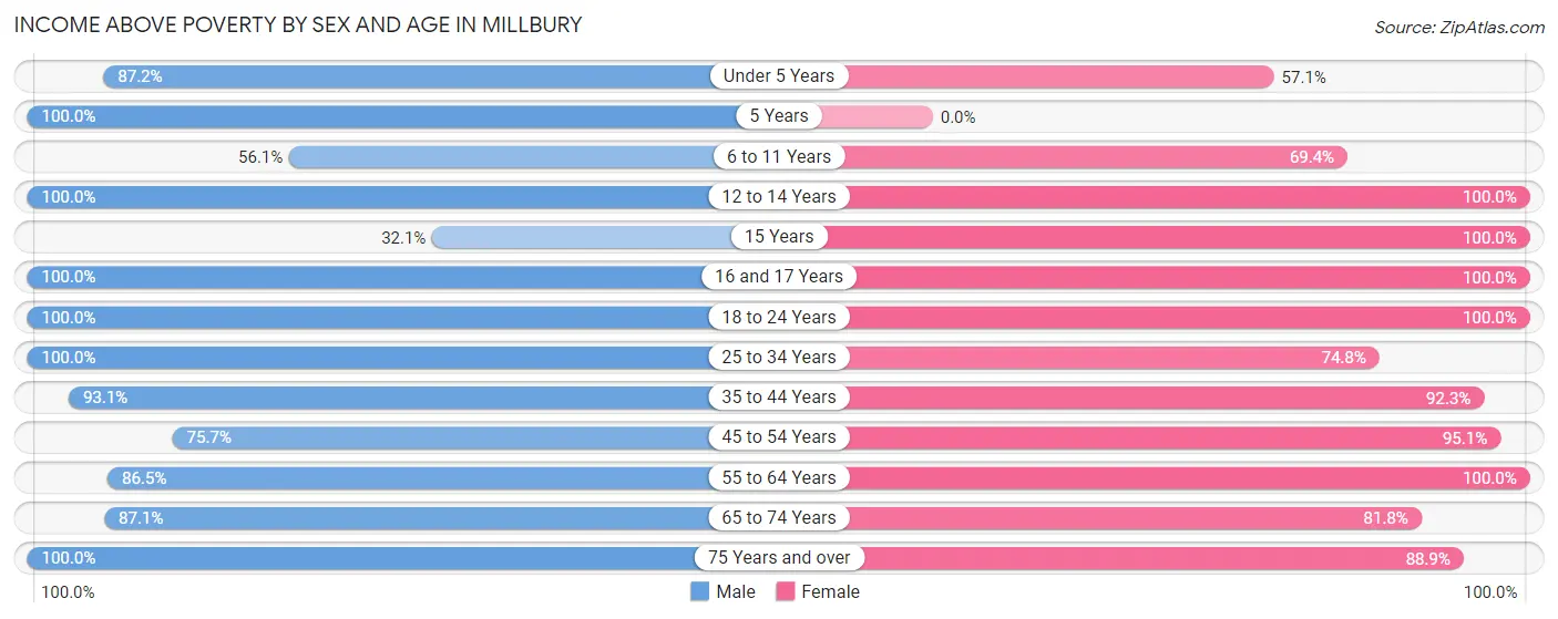 Income Above Poverty by Sex and Age in Millbury