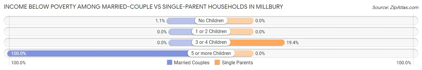 Income Below Poverty Among Married-Couple vs Single-Parent Households in Millbury