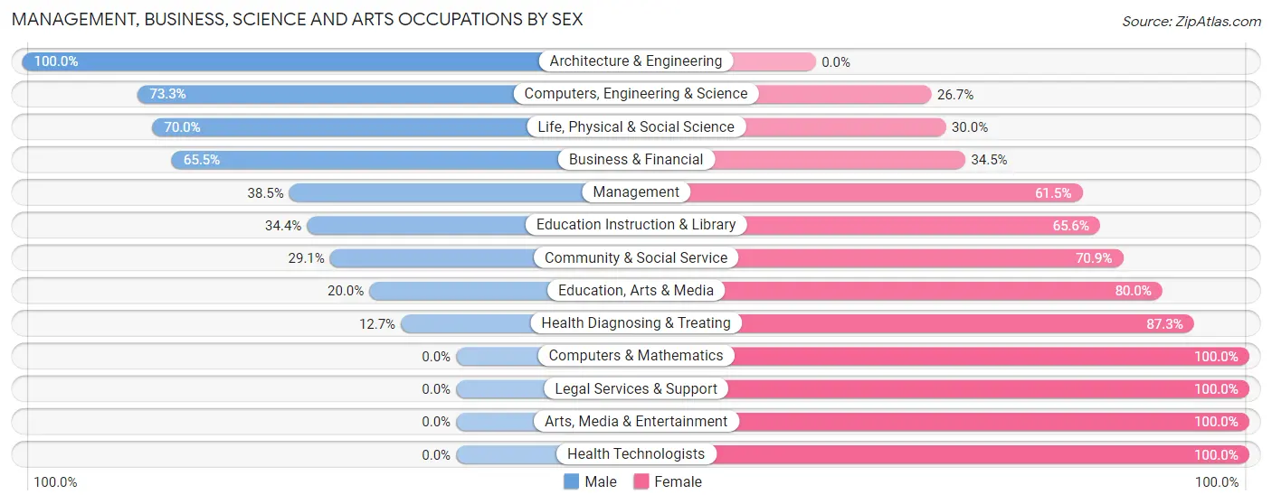 Management, Business, Science and Arts Occupations by Sex in Millbury