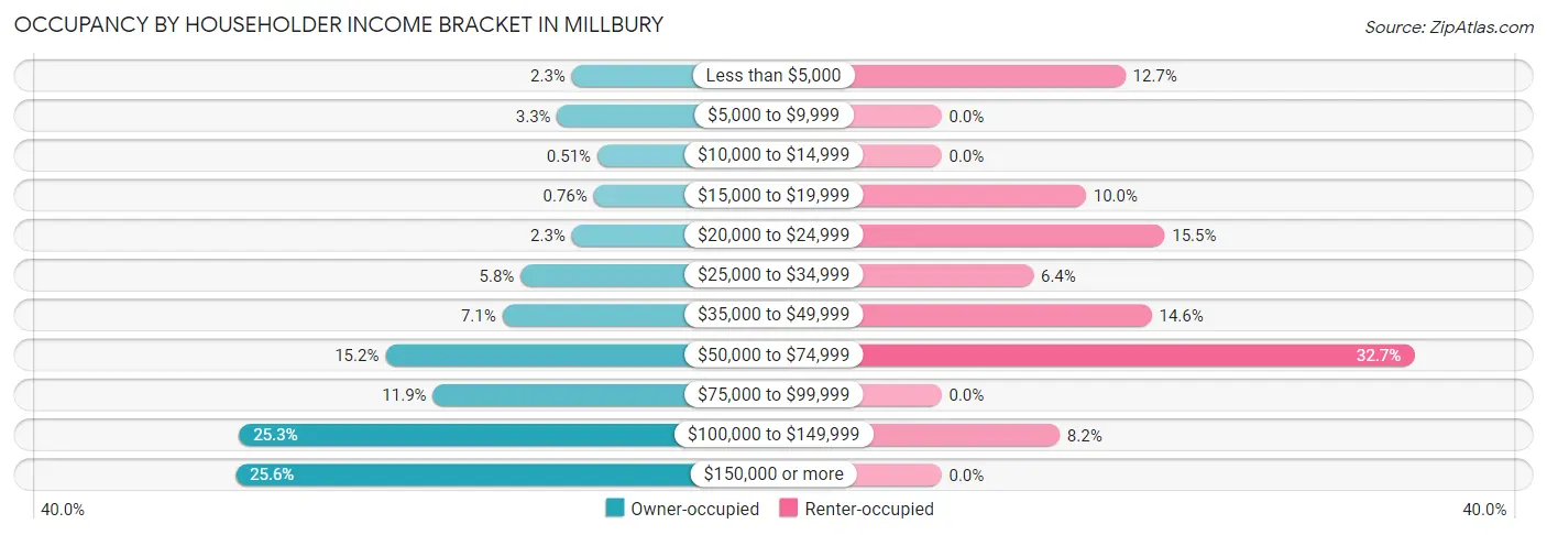 Occupancy by Householder Income Bracket in Millbury