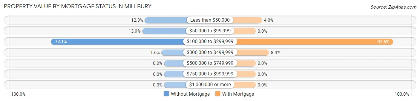 Property Value by Mortgage Status in Millbury