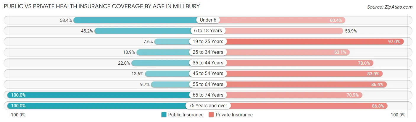 Public vs Private Health Insurance Coverage by Age in Millbury