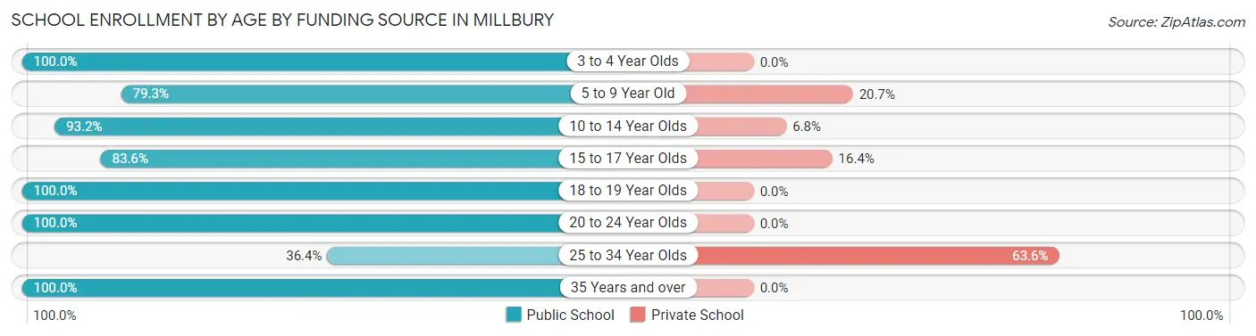 School Enrollment by Age by Funding Source in Millbury