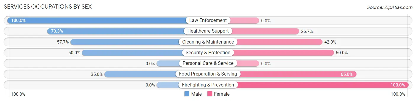 Services Occupations by Sex in Millbury