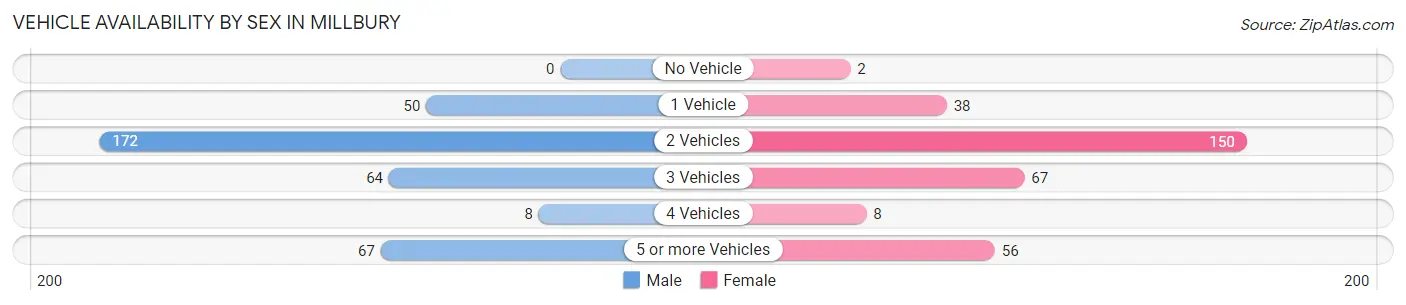 Vehicle Availability by Sex in Millbury