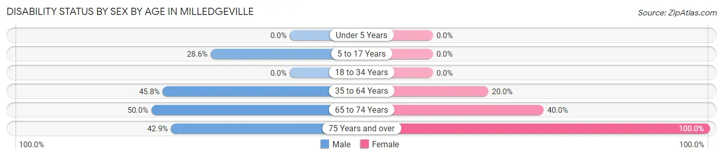 Disability Status by Sex by Age in Milledgeville