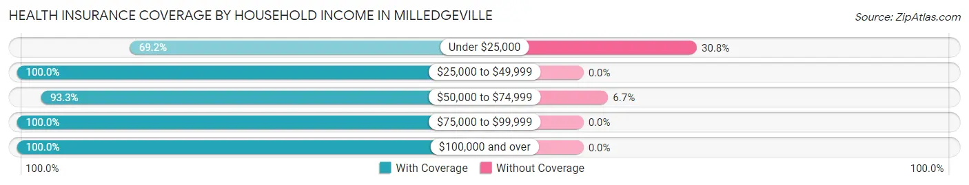 Health Insurance Coverage by Household Income in Milledgeville