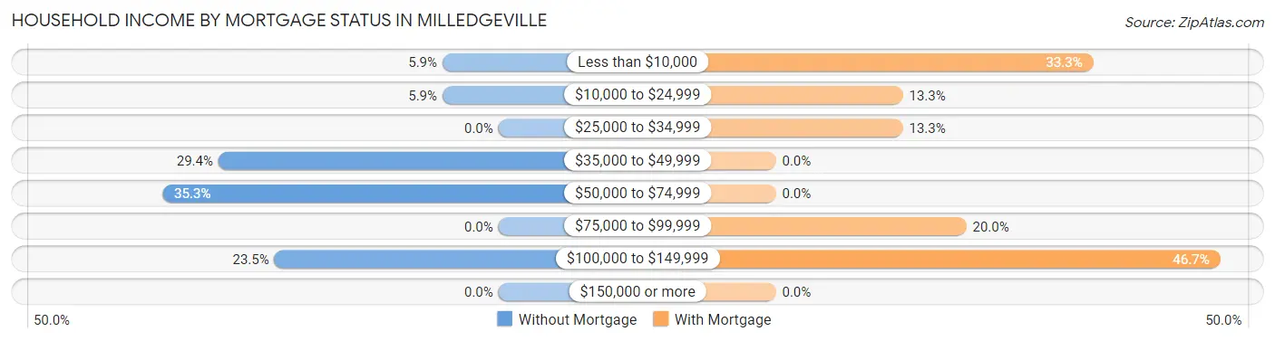 Household Income by Mortgage Status in Milledgeville