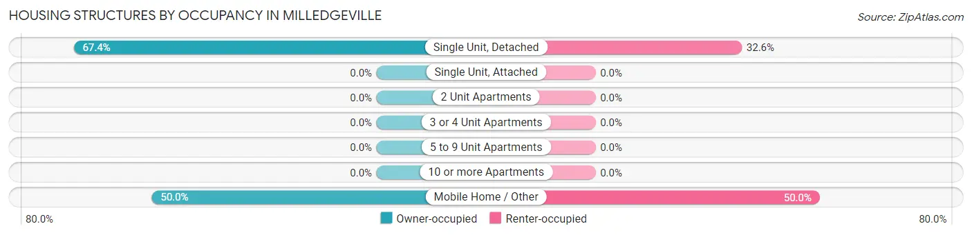 Housing Structures by Occupancy in Milledgeville