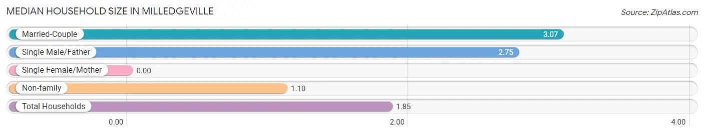 Median Household Size in Milledgeville